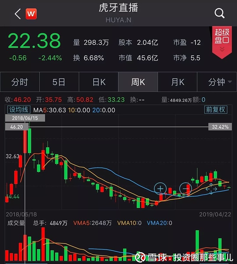 瞬间蒸发，虎牙股价遭遇断崖式下跌，午后惊魂一刻录得近10%跌幅
