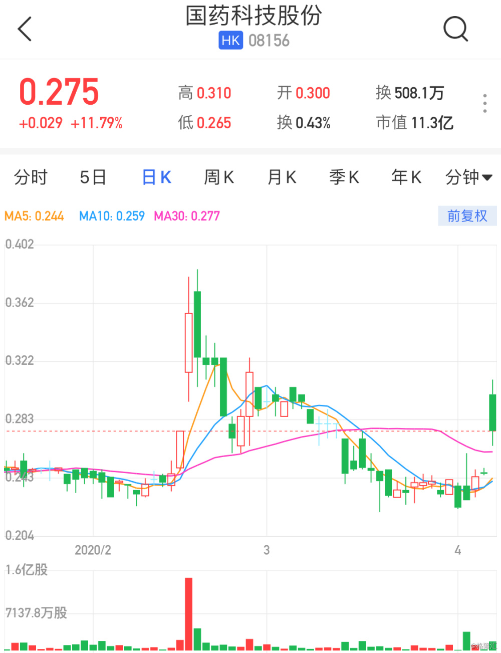 异动解析，股价大涨5.53%报1.050美元，是触底反弹还是昙花一现？