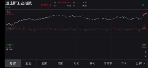 美股涨跌不一，分裂的屏幕背后，市场在交易什么？
