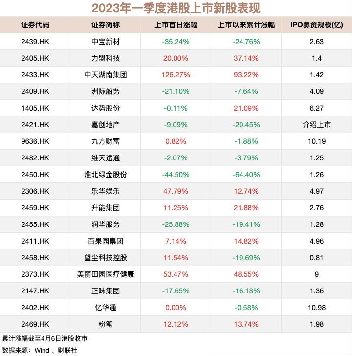 港股新股市场升温，春江水暖，还是沸水烹油？