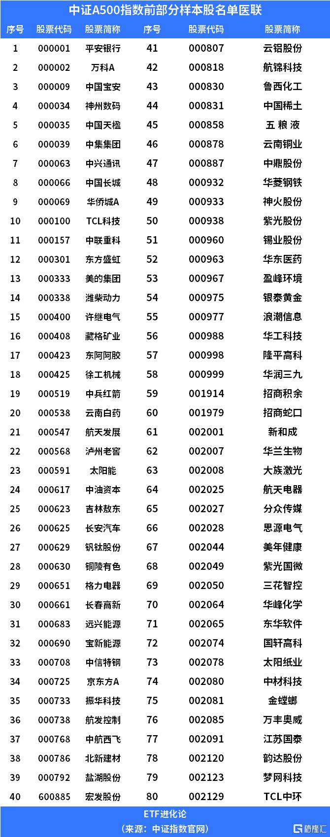 核心资产再迎活水，20只中证A500场外指数基金同日密集发售，意味着什么？