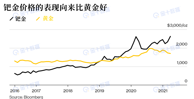 钯金一度拉涨10%创年内新高，一场逼空大戏背后的供需密码