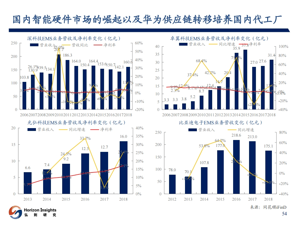 壹连科技，在连接中寻找确定性