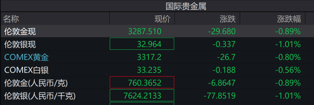 非农仅增1.2万惊掉下巴！市场措手不及，黄金瞬间冲高10美元