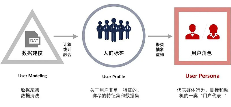 Pro，成为人群中前20%的底层密码