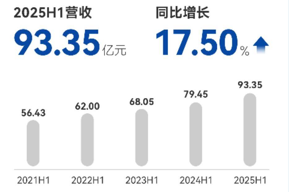 单季营收28.43亿元，透视增长引擎与高质量发展的韧性