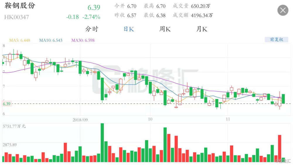 快讯，股价异动！午后交易时段急挫5.91%现报1.75美元