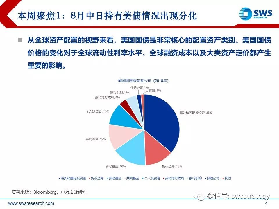全球资本再配置，其余前十大债主持仓均上升背后的深层逻辑