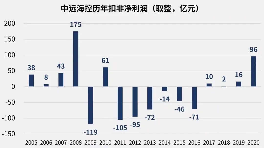 从周期之王到价值重塑，中远海控究竟发生了什么？