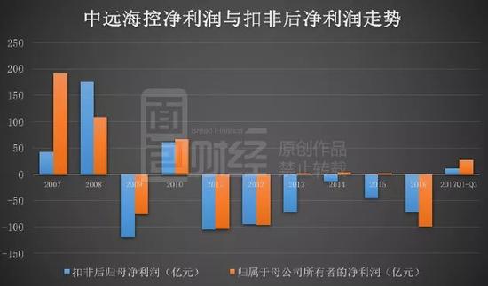 从周期之王到价值重塑，中远海控究竟发生了什么？