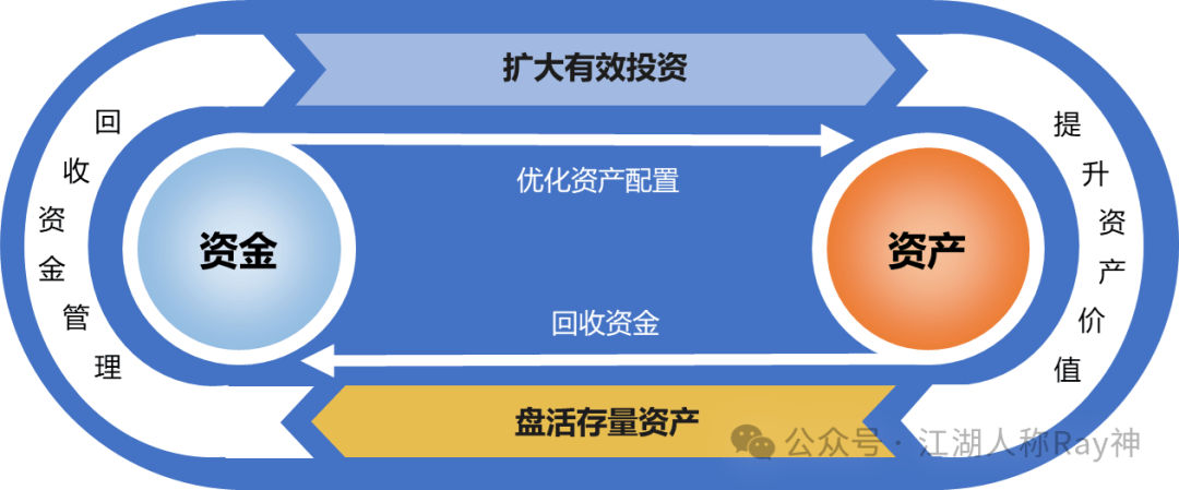 盘活存量资产亟需丰富处置工具箱