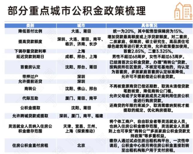 多地公积金政策上新，惠及民生与激活市场并举