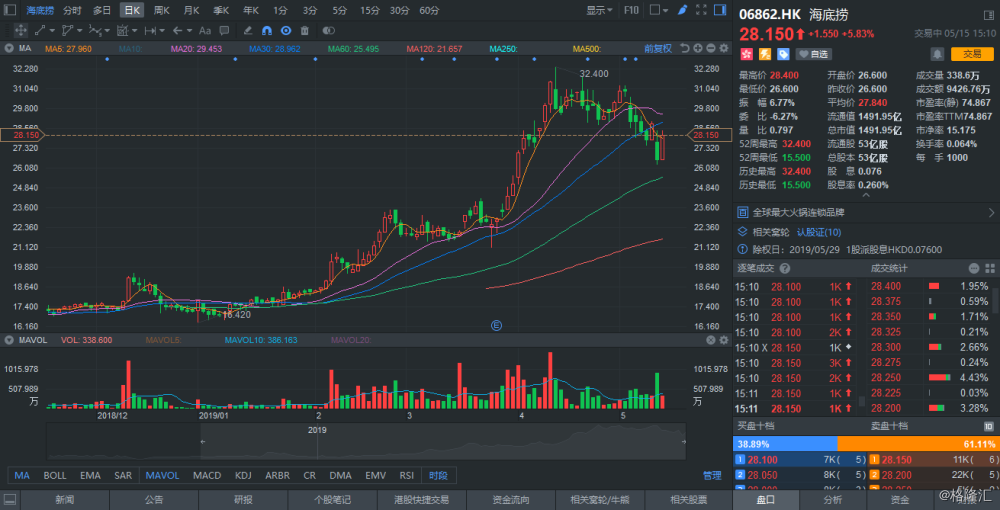 千四亿港元成交下的冷思考，港股反弹遇阻，是乍暖还寒还是强弩之末？