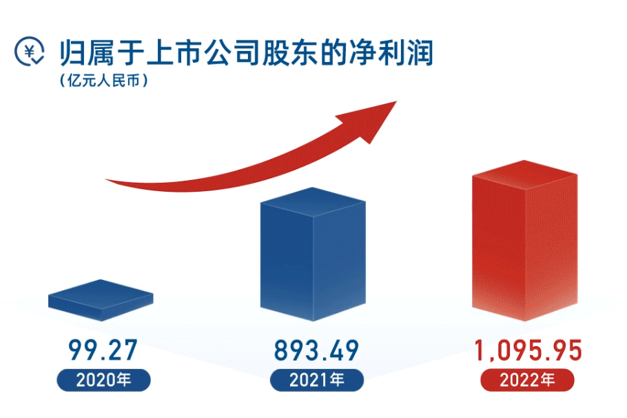单季归母净利润劲增46.59%至67.65亿元，一家龙头企业的深水区突围战
