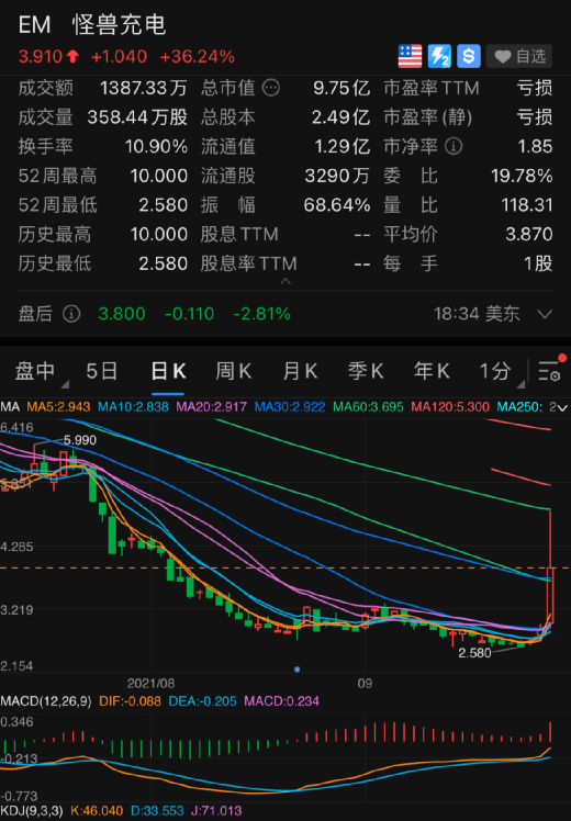 自美方关税极限施压回调以来，这只中概股率先突围—下午盘股价大涨5.06%报17.44美元