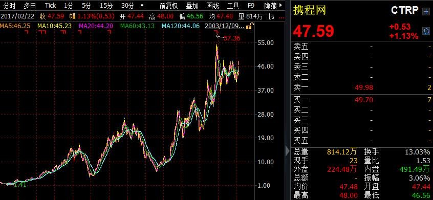 自美方关税极限施压回调以来，这只中概股率先突围—下午盘股价大涨5.06%报17.44美元