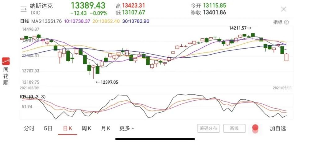道指小幅下滑，华尔街在通胀迷雾中寻觅方向