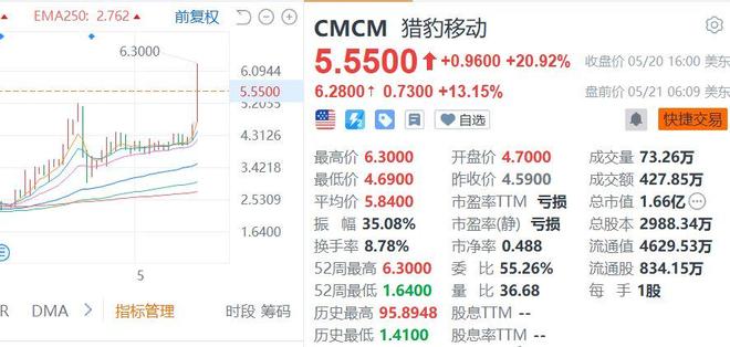 猎豹移动盘中异动急升，AI布局成新引擎，还是昔日巨头最后的狂欢？