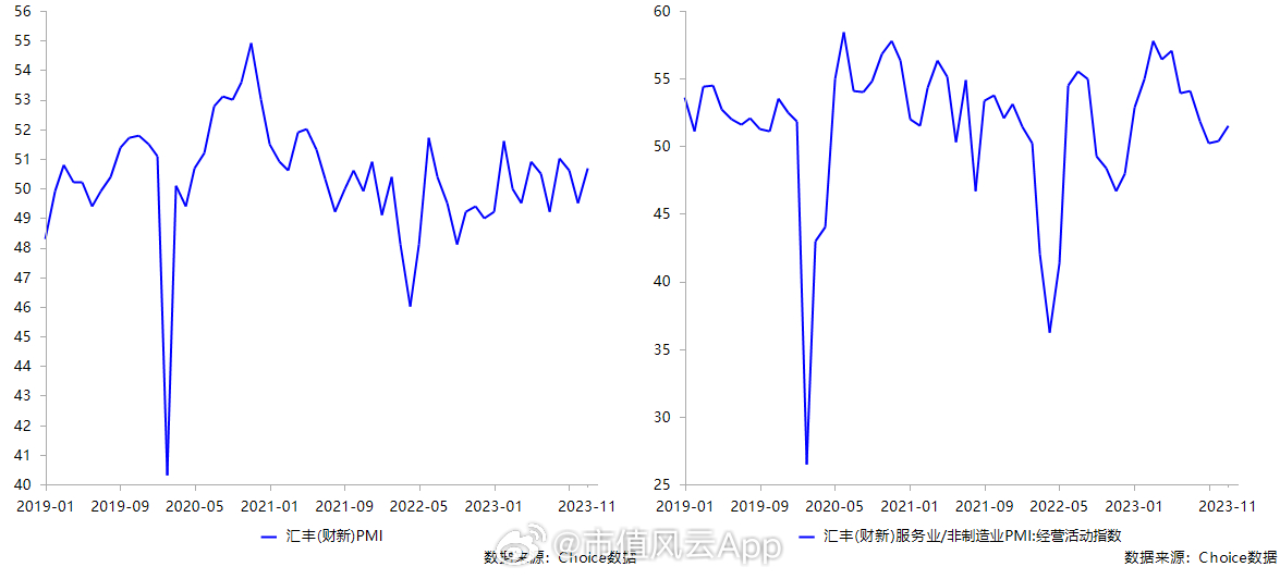 11月财新中国制造业PMI跃升至51.5，供需齐升，信心回归，显经济韧性