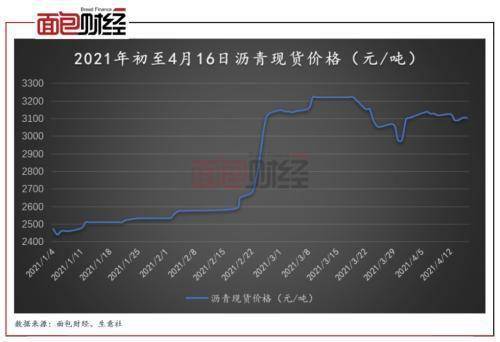 沥青周报成本与需求共振，沥青期现货积极上涨