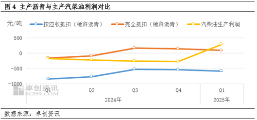 沥青周报成本与需求共振，沥青期现货积极上涨