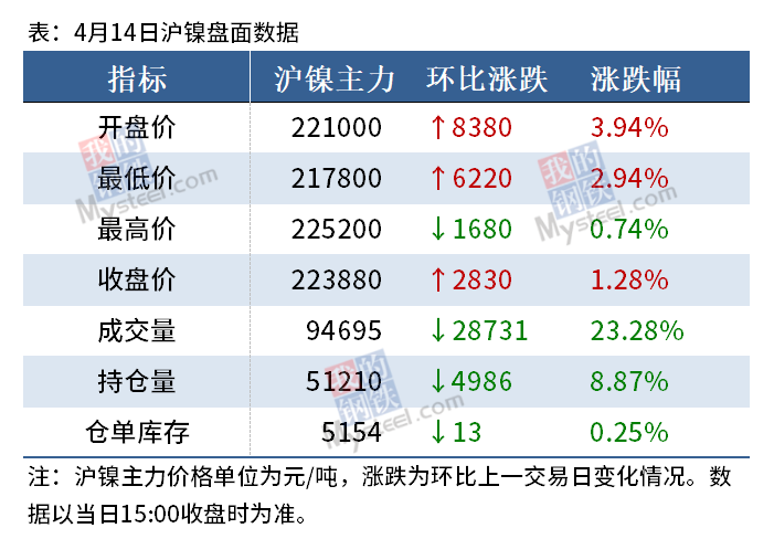 供应担忧叠加需求韧性，精炼镍现货升贴水多数走强