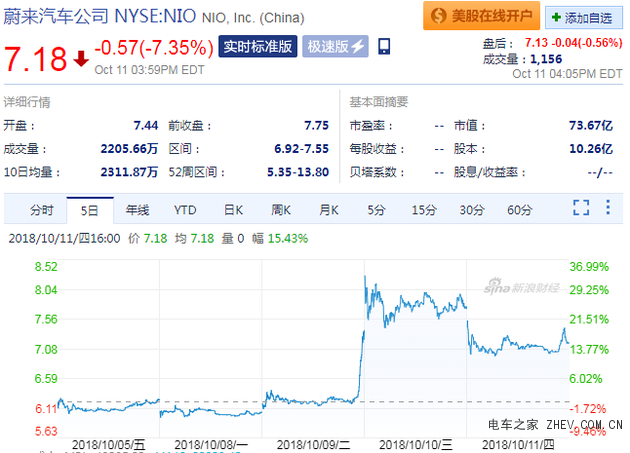 股价大跌7.35%报6.93美元，市场恐慌还是价值回归？