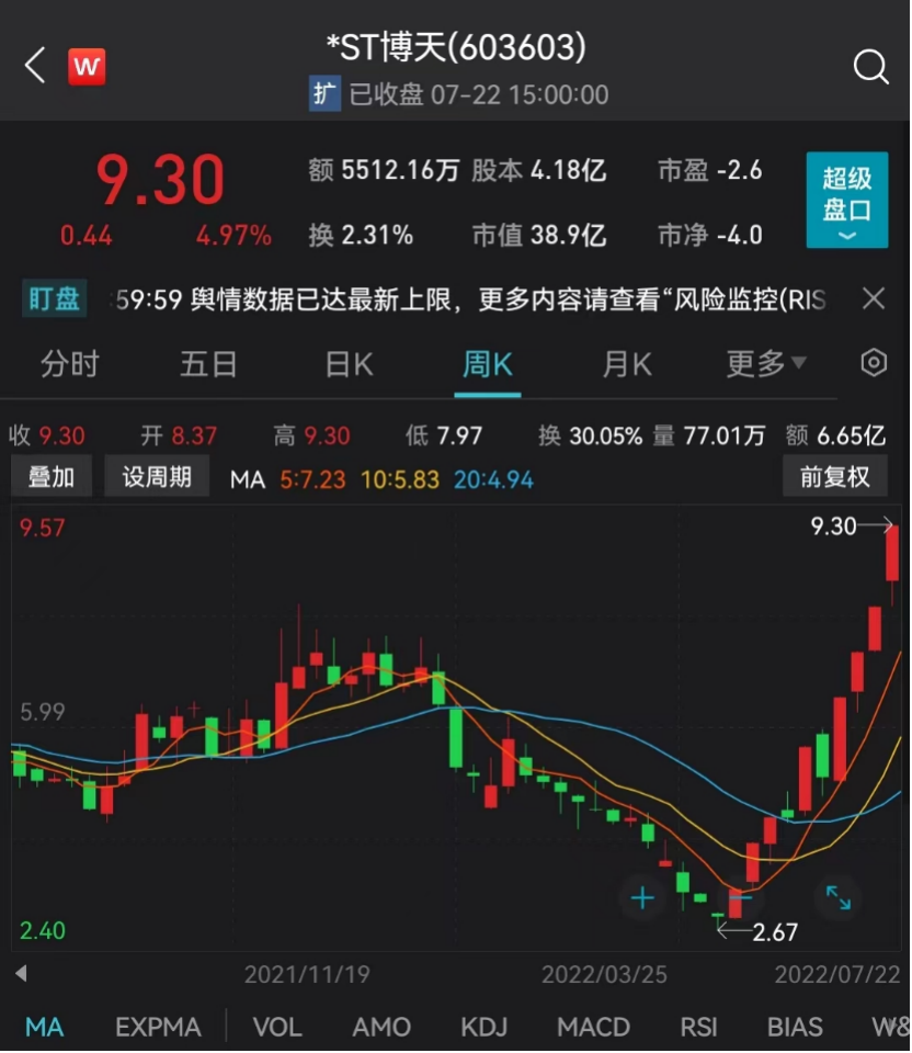 ST同洲异常暴涨遭重点监控，一场脱离基本面的危险游戏