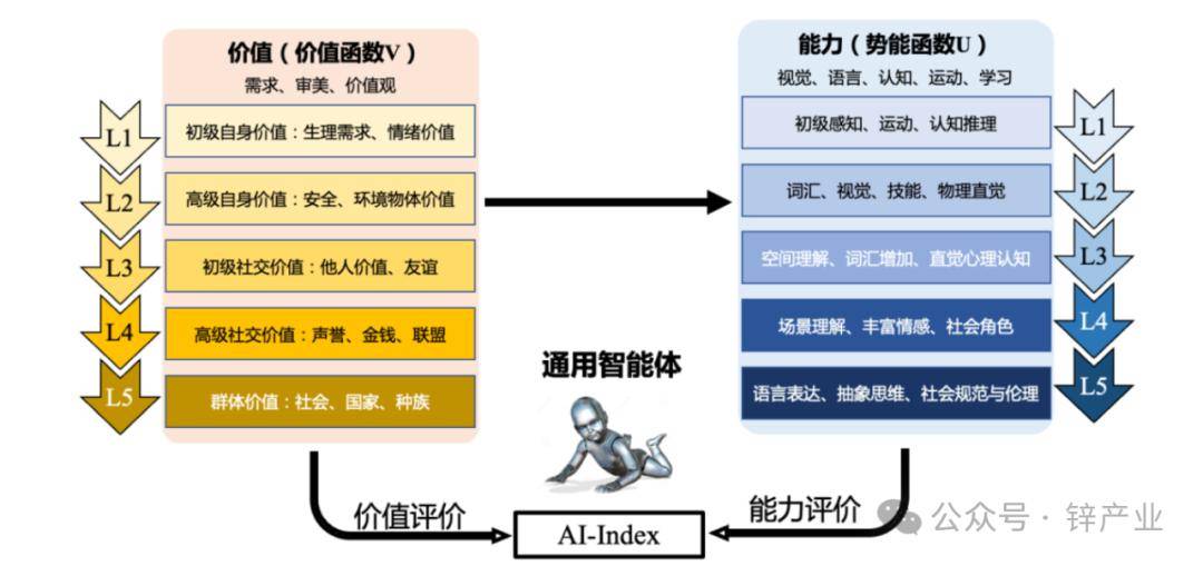 通往AGI的路上，我们该担心什么？