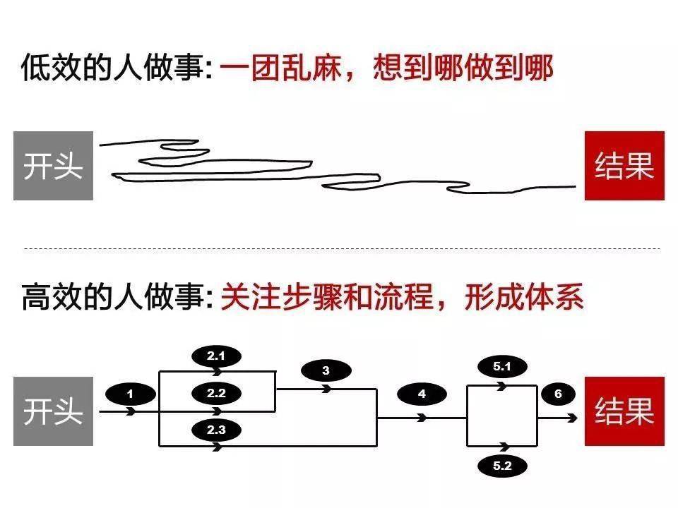 无效忙碌的症结，原因有二，一为方向混沌，二为深度缺失