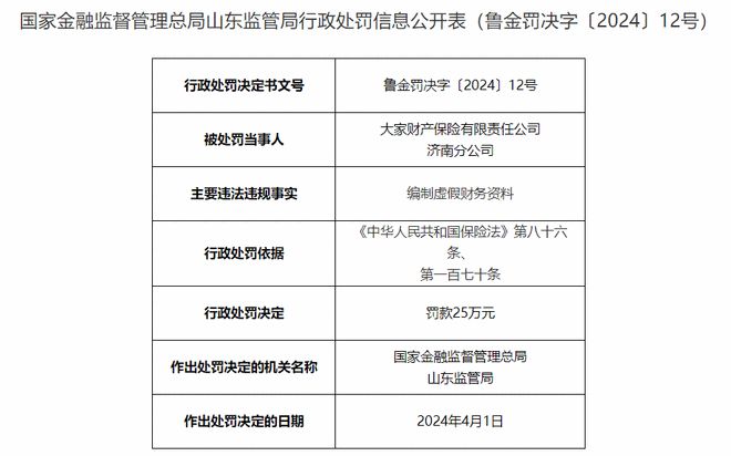 渤海财险陕西分公司营业部因编制虚假财务报表被罚22万元