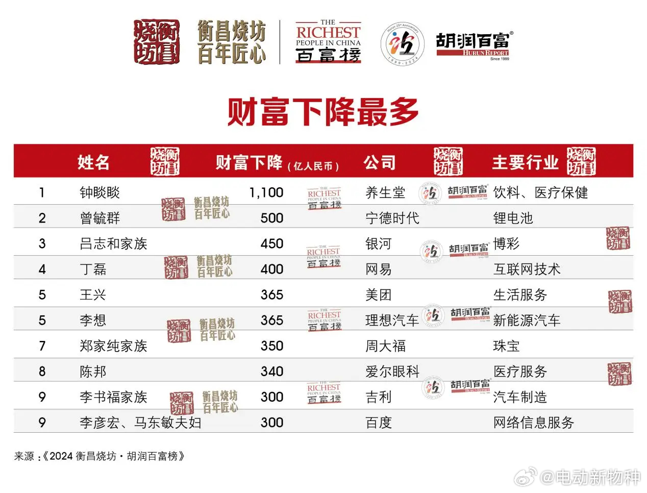 从2024胡润中国500强，我们看到三大确定性信号