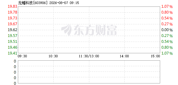 龙蟠科技(02465)港股通标的获资金追捧，股价飙升逾13%创近期新高