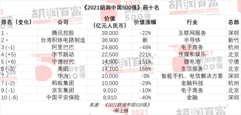 从2024胡润中国500强，看中国经济换挡期的核心密码
