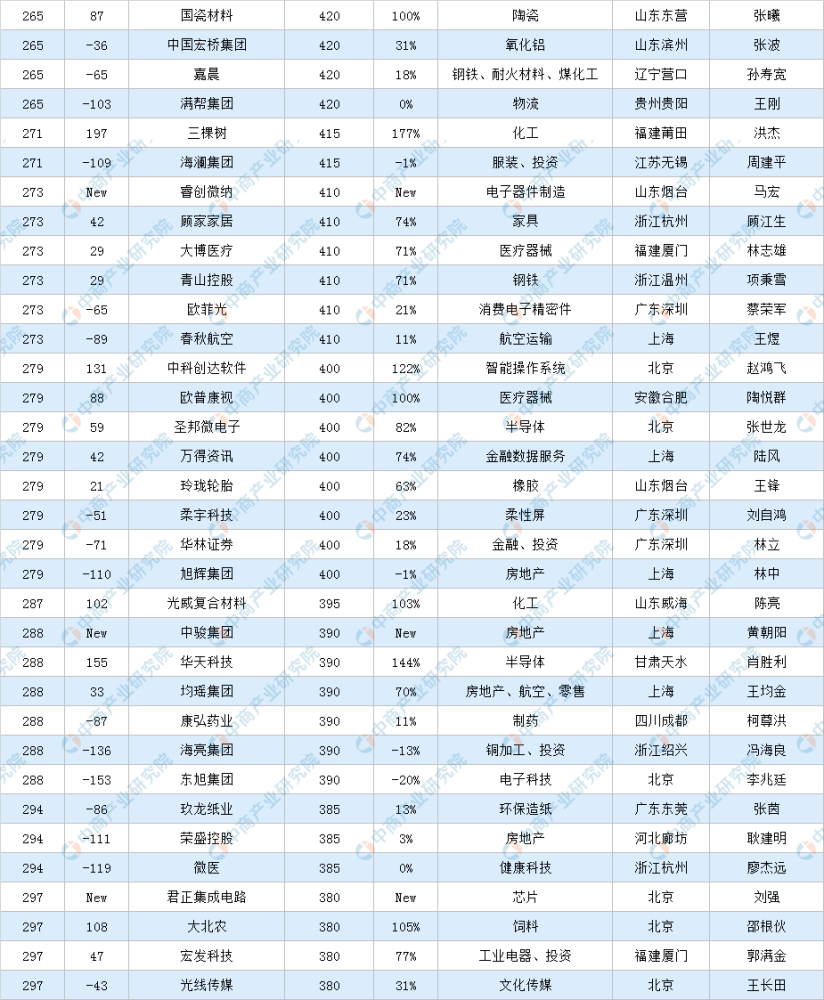 胡润中国500强榜单揭晓，在周期轮动中锚定中国经济的韧性