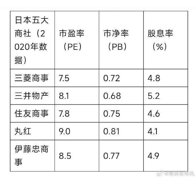 股神加持叠加资源热潮，日本五大商社股价飙涨的逻辑与启示