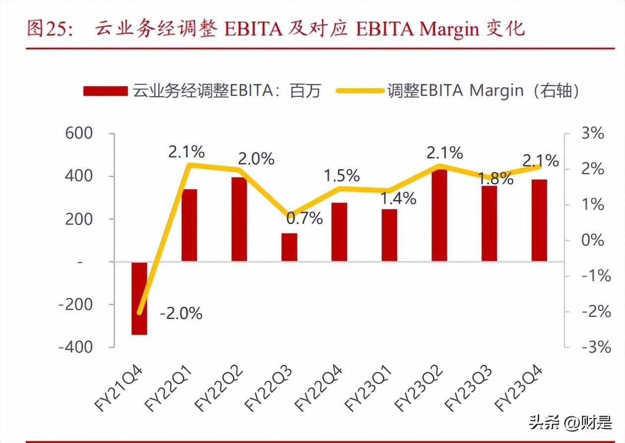 维持阿里巴巴-W买入评级,AI驱动下的价值重估与基本面拐点确认 维持阿里巴巴-W买入评级,AI驱动下的价值重估与基本面拐点确认