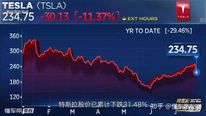 特斯拉连跌7周，神话破灭还是价值回归？