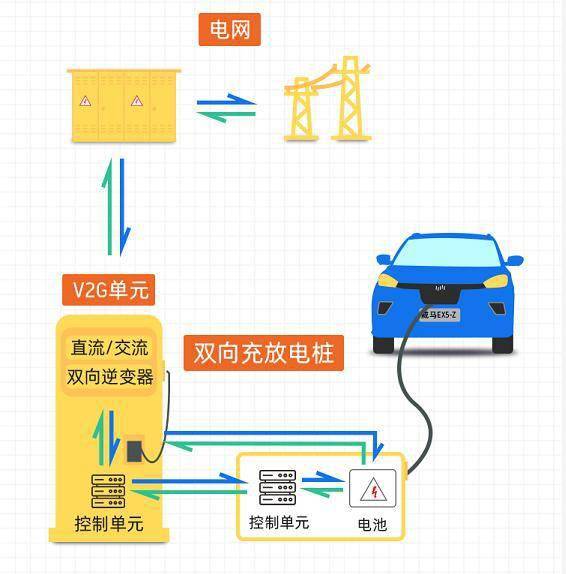 光储充放一体化，当V2G技术让电动汽车变身移动充电宝