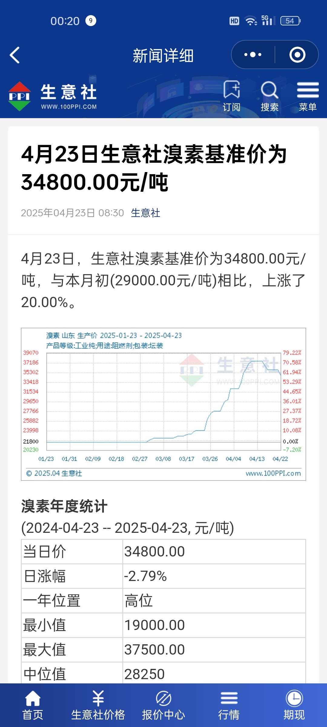 溴素价格站上24000元关口，溴爷的脾气，你摸不透
