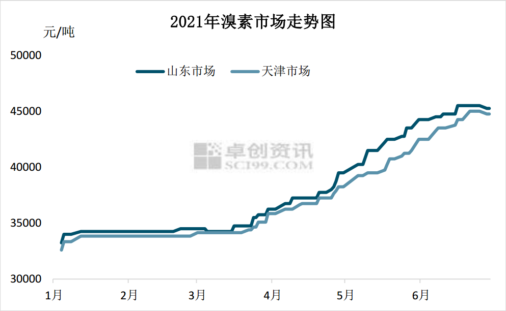 溴素价格站上24000元关口，溴爷的脾气，你摸不透