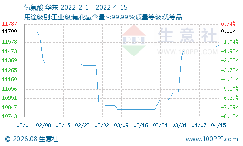 硫酸价格高位震荡，03月24日报价685元/吨，下游需求与成本逻辑深度解析