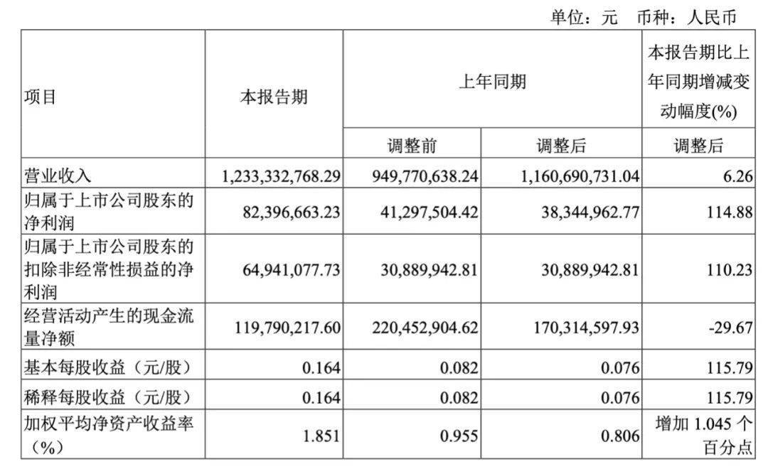 解码增长新动能，从净利润飙升114%看深层战略定力