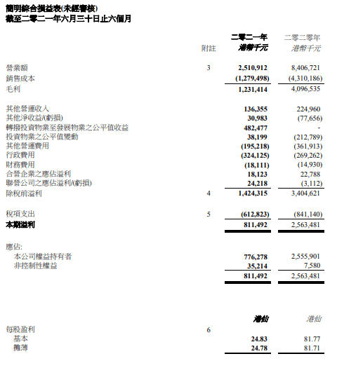 嘉华国际逆势突围，股东应占溢利3.78亿港元，硬核实力铸就扭亏为盈的底气