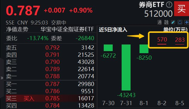 盘前三分钟 3月25日ETF早知道，资金再临十字路口，两大方向定乾坤