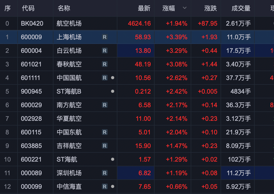 南向资金追捧，西锐业绩超预期引爆股价，绩后涨超10%低空经济领军者重获估值锚点