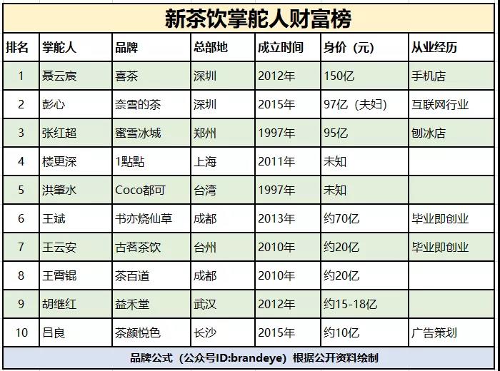 一杯奶茶卖出300亿,新茶饮的万店时代与资本赌局 一杯奶茶卖出300亿,新茶饮的万店时代与资本赌局