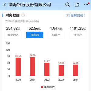 渤海银行营利双升背后,是韧性突围还是赛道切换的阵痛? 渤海银行营利双升背后,是韧性突围还是赛道切换的阵痛?