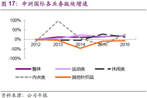 降申洲国际目标价至76港元，短期阵痛难掩龙头韧性，长期价值仍可期