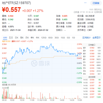 港股互联网ETF（513770）涨逾1%是反弹一日游还是调整终局信号？